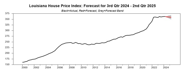 chart showing the louisiana house price index forecast for Q3 2024