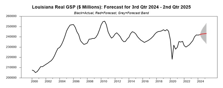 chart showing louisiana's real GSP for Q3 2024