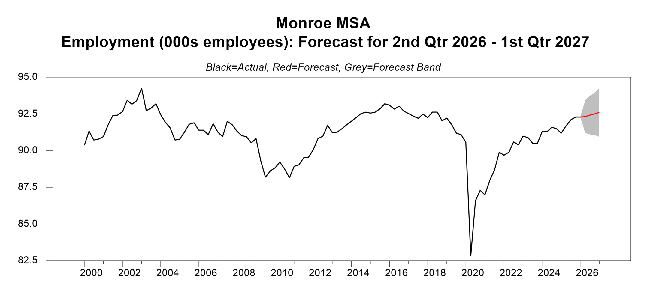 Line graph showing a volatile employment history ranging between 83,000 and 94,000 from 2000 to 2026. The current employment is around 92,300, with a forecast showing a slight upward path to 92,600 by 2027.
