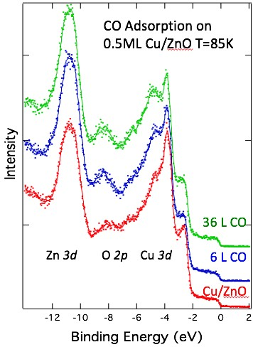 R. Kurtz Research Image - CO on Cu/Zn