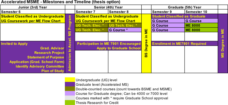 Milestones and timeline - accelerated MSME thesis option