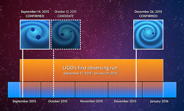 photo: ligo timeline